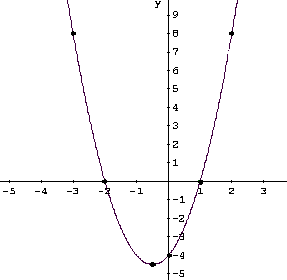 grafico grafico di f (x) = 2x ^ 2 +2 x-4