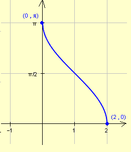 graph of  y = arccos(x - 1)