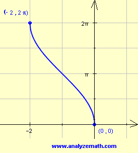 graph of y = 2arccos(x+1)