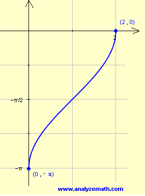 graph of y = -arccos(x-1)