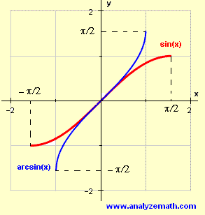 graph of sin(x) and arcsin(x)