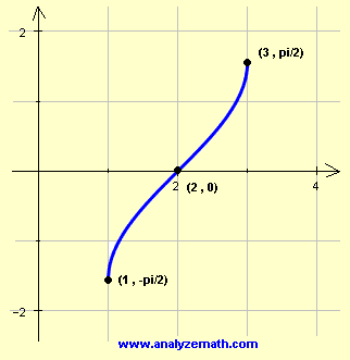 graph of  y = arcsin(x - 2)