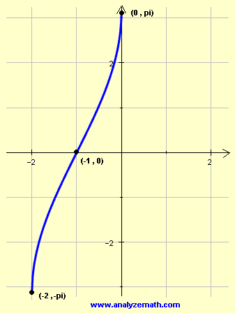 graph of y = 2arcsin(x+1)