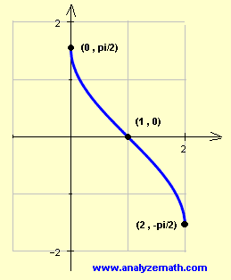 graph of y = -arcsin(x-1)