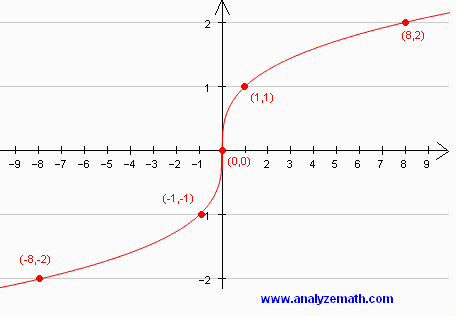points and graph of cube root(x)