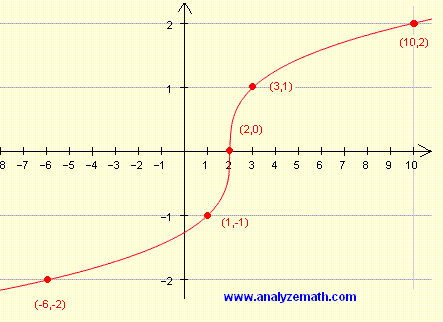 points and graph of cube root(x - 2)