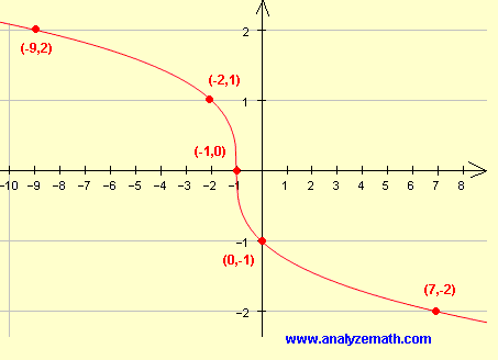 points and graph of - cube root(x + 1)