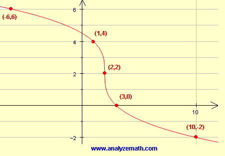 points and graph of - 2 cube root (x - 2) + 2