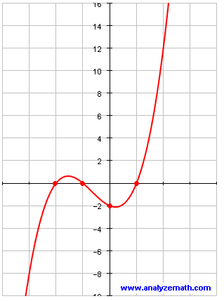 plot graph of f(x) = x<sup> 3</sup> + 2 x<sup> 2</sup> - x - 2

