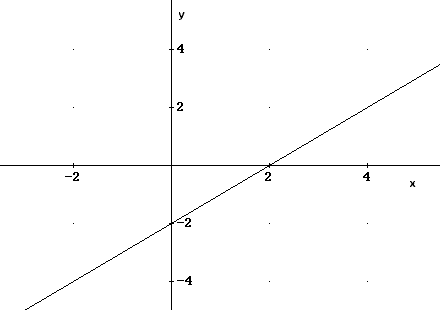 gráfica de y = x - 2