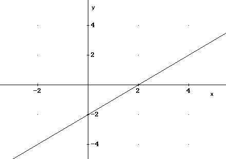 The graph of y = x - 2 is a 2011