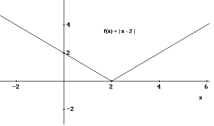 gráfica de f (x) = | x - 2 |