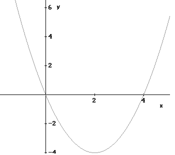 gráfica de y = (x - 2) <sup> 2 </ sup> - 4