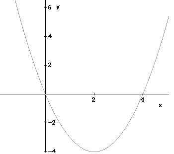 grafico di y = (x - 2) <sup> 2 </ sup> - 4