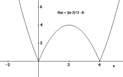 grafico di y = | (x - 2) <sup> 2 </ sup> - 4 |