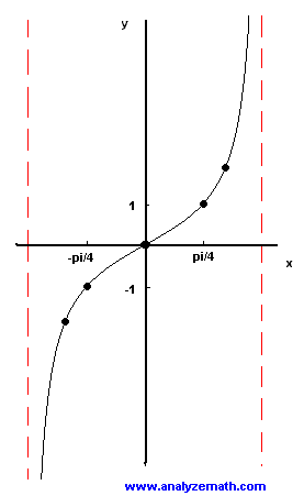 graph of tan x with asymptotes