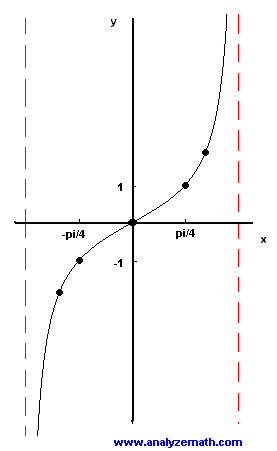 grafico di tan x con asintoti