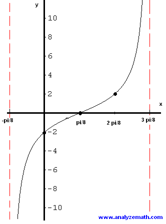 the graph of f( x ) = 2 tan(2 x - π/4) , example 2