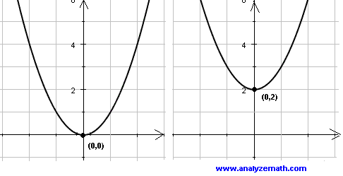 Graph of Quadratic Function Translated Vertically Up
