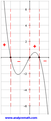 Graph of polynomial P in example 1