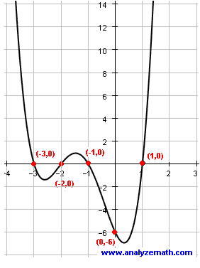 graph of polynomial in example 3