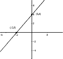 grafico di f (x) = 2x + 4