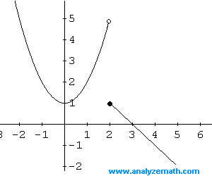 grafico della funzione nell'esempio 7