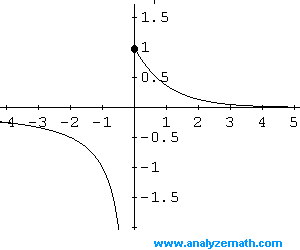 grafico della funzione in Esempio 8