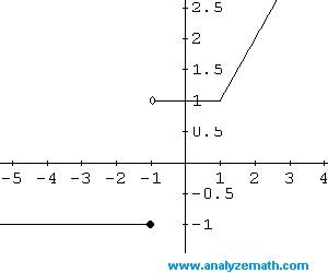 grafico della funzione nel caso dell'esempio 9