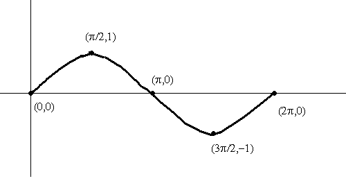 grafico di sin (x)