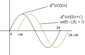 phase shift -c/b > 0