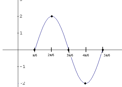 graph of f(x) = 2sin(3x-pi/2)