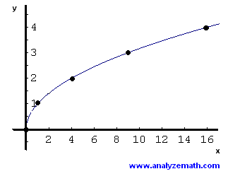 puntos y el gráfico de sqrt (x)