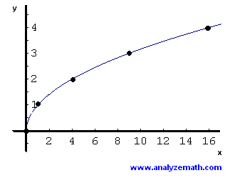 puntos y el grfico de sqrt (x)