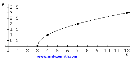 points and graph of √(x - 3)