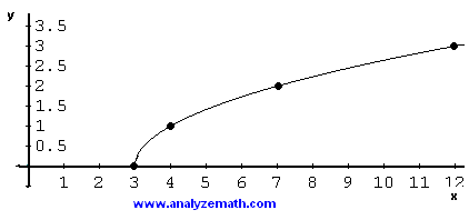 punti e grafico di SQRT (x - 3)