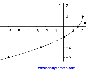 points and graph of - √(-2x + 4) + 1