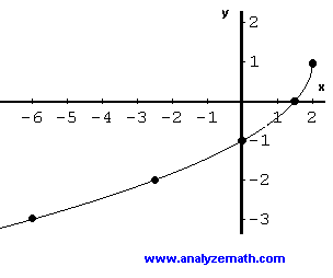 puntos y el grfico de - SQRT (-2x + 4) + 1