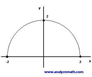 punti e grafico di SQRT (- x <sup> 2 </ sup> + 4)