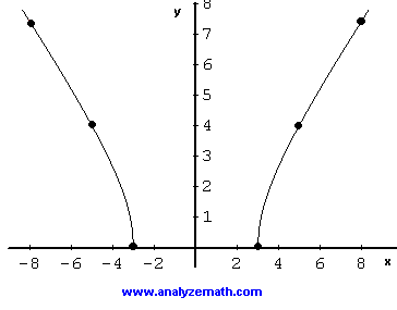 puntos y el gráfico de sqrt (x <sup> 2 </ sup> - 9)