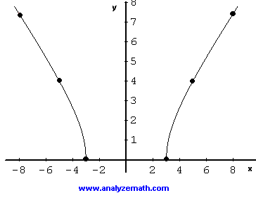 puntos y el grfico de sqrt (x <sup> 2 </ sup> - 9)