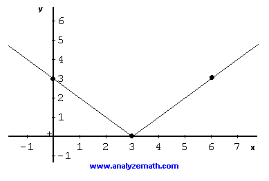 punti e grafico di SQRT (x <sup> 2 </ sup> - 6x + 9)