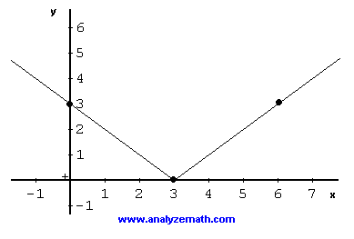 puntos y el grfico de sqrt (x <sup> 2 </ sup> - 6x + 9)