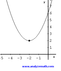 points and graph of x<sup> 2</sup> + 4x + 6