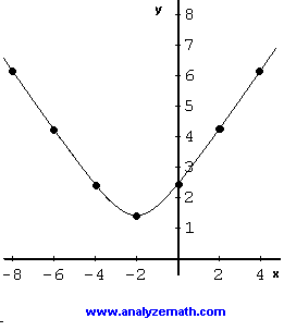 punti e grafico di SQRT (x <sup> 2 </ sup> - 6x + 9)