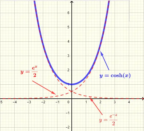  Graph of hyperbolic cosine  function cosh(x) 