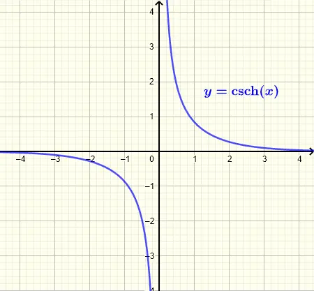  Graph of hyperbolic cosecant function csch(x) 