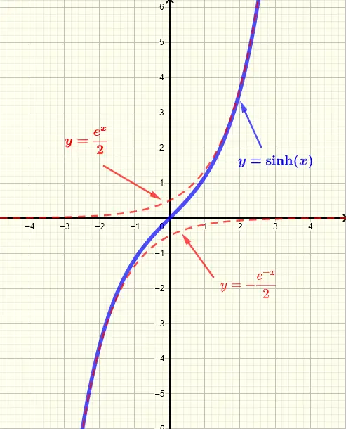  Graph of hyperbolic sine  function sinh(x) 