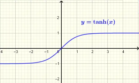 Graph of hyperbolic tangent  function tanh(x) 