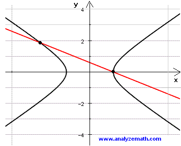 Points of intersection of a hyperbola and a line